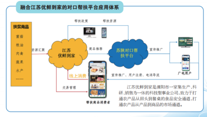 溧陽、漢陰、白河三地扶貧產品線上專區上線，互聯網賦能商品銷售新路徑